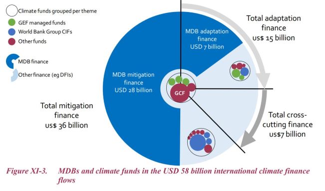 MDBs and climate fund