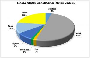pie chart on likely gross generation