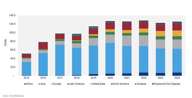 global solar installations