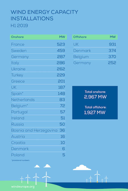 Europe Wind Capacity