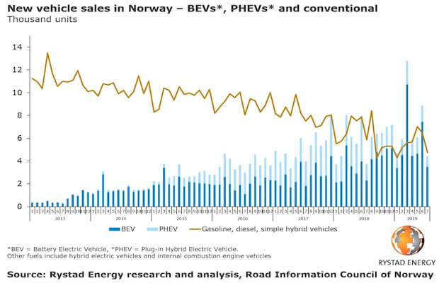 Sales Diesel Cars Norway