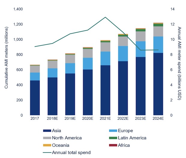 Smart Meters Double 2024