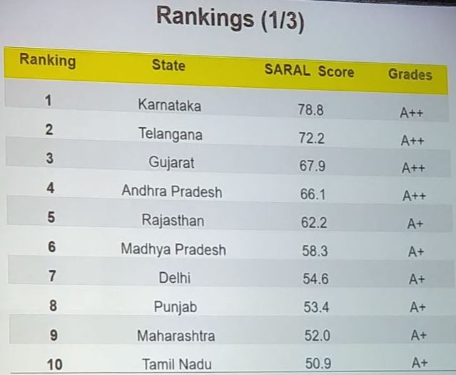 Saral Index rankings