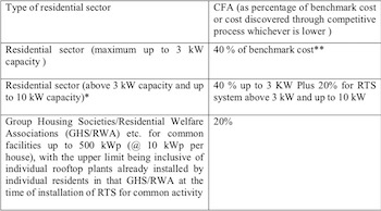 Andhra Rooftop Solar