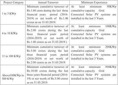 Andhra Rooftop Solar