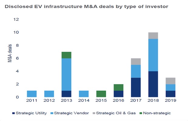 European Utilities Strategic Vendors EV Charging