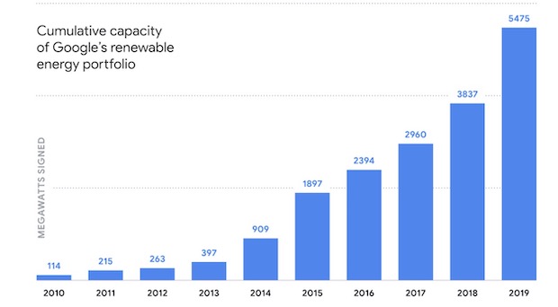 Google Biggest Renewable Energy Purchase