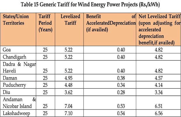 JERC Tariff Renewable Energy