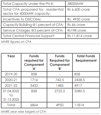 MNRE figures on CFA