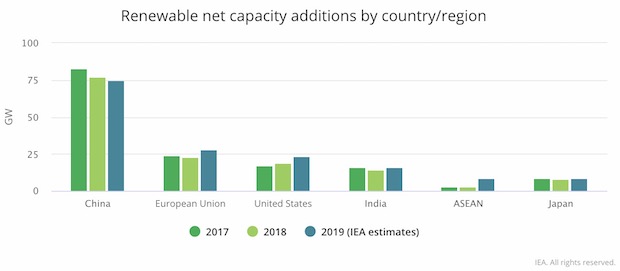 IEA 200 GW 2019