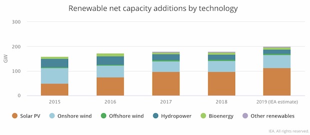 IEA 200 GW 2019