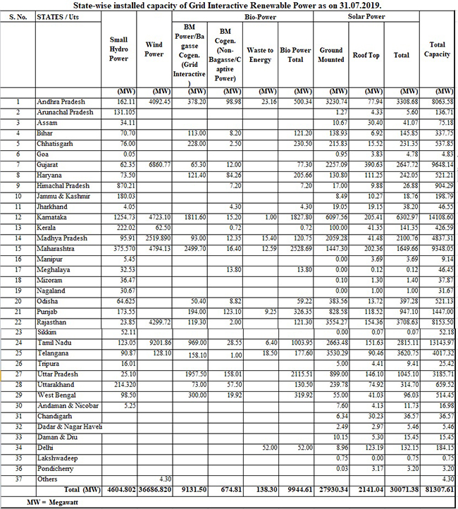 Rooftop solar by states