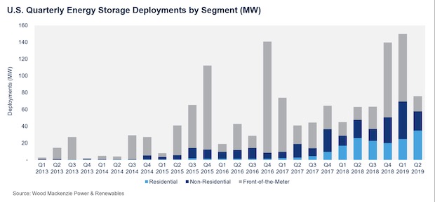 US Storage Q2 2019