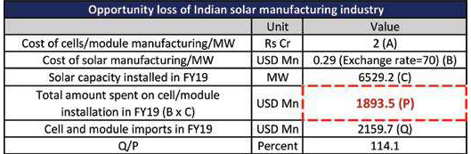 opportunity loss of Indian solar manufacturing industry