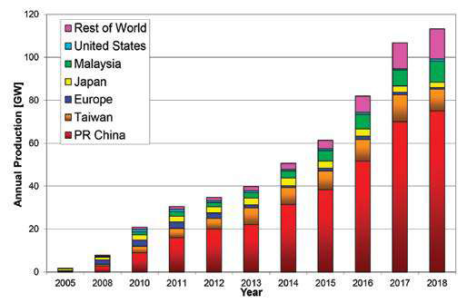 World solar PV cell/module production (GW)