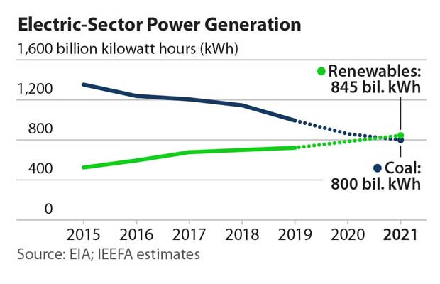 Renewables to Surpass Coal in US by 2021, Says IEEFA