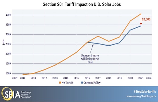 US Solar Tariffs Jobs