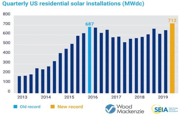 US Solar Market