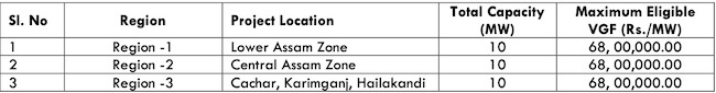 Assam 30 MW Solar Projects