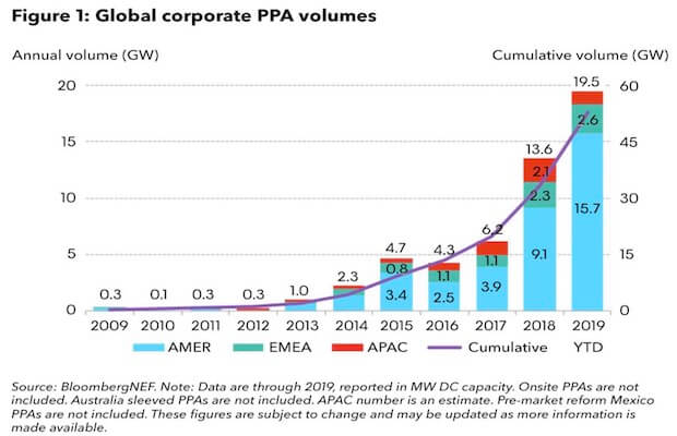 Corporations Clean Energy 2019