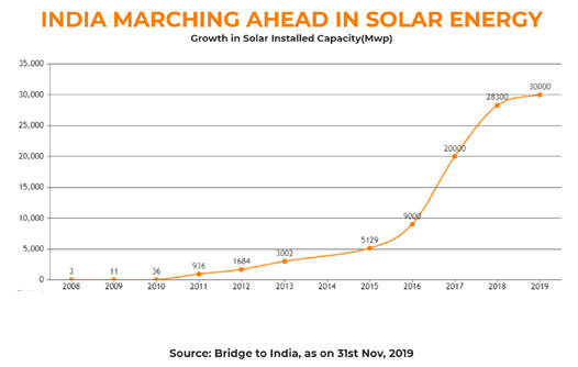 India marching ahead in solar energy