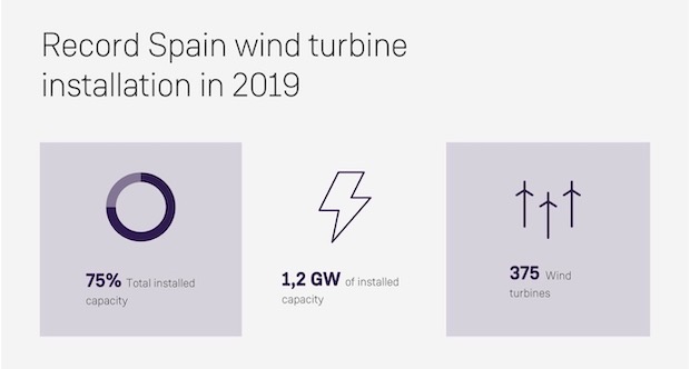 Siemens Gamesa 1.2 GW