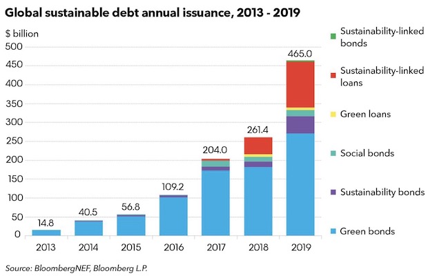 Sustainable Debt 2019