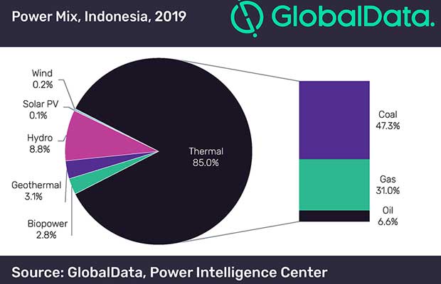 Indonesia to Replace Fossil Fuel Plants with Renewable Plants