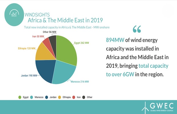 Africa Middle East Wind Energy