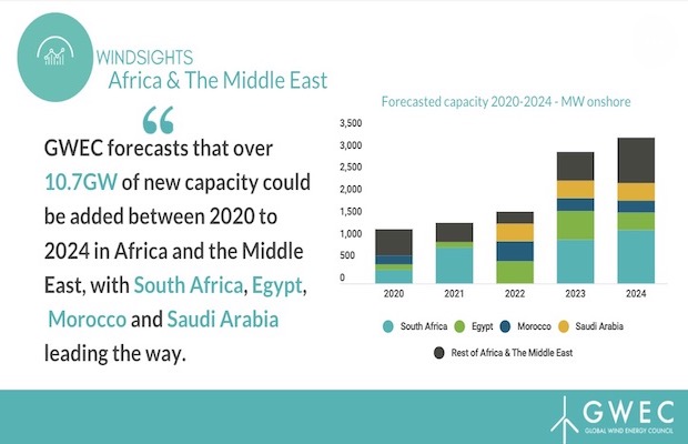 Africa Middle East Wind Energy