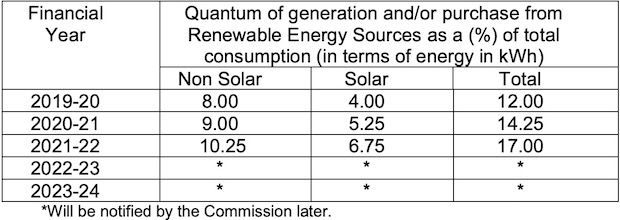 Kerala Net Metering Regulations