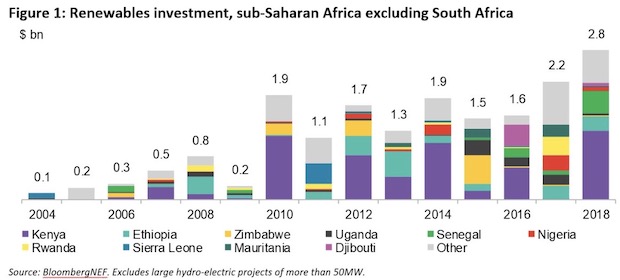 Sub-Saharan Africa RE