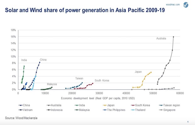 Asia Renewables