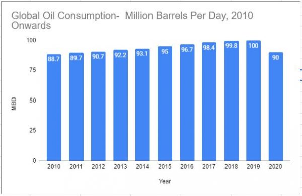 global oil consumption