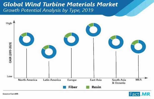 Wind Turbine Market