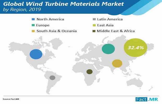 Wind Turbine Market