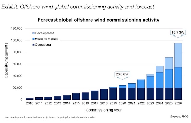 Offshore Wind UK