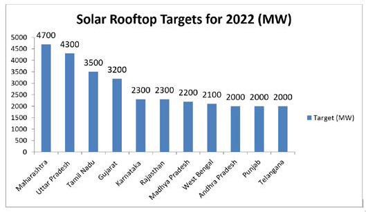 solar rooftop targets for 2020