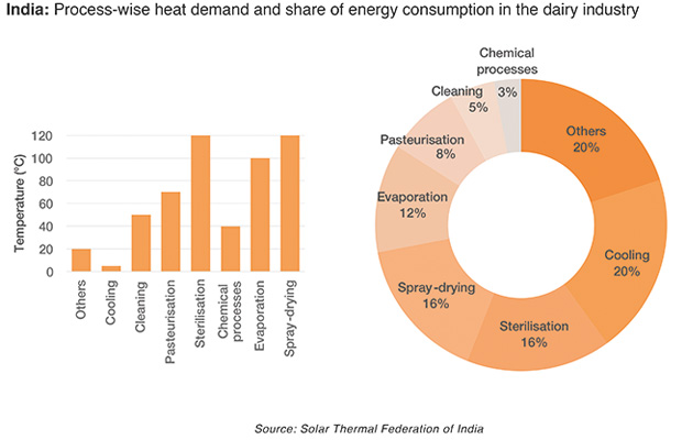 India a Potential Market for Solar Process Heat: Solar Payback