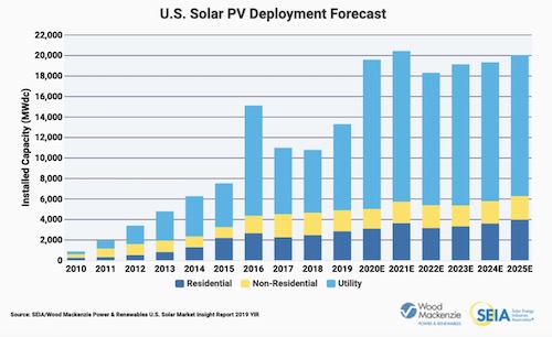 Solar US Electric 2019