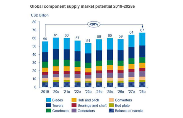 $600Bn to Be Spent on Wind Turbines Globally by 2028: WoodMac