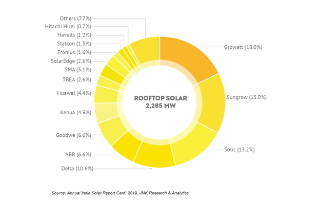 Growatt Gets Major Share in India’s 2.2GW Rooftop Solar Capacity Addition in 2019: Report