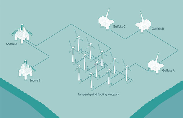 Norway Okays Equinor’s Floating Wind Farm Plan