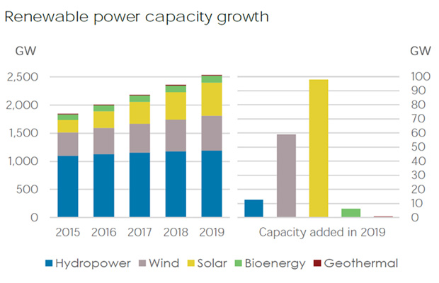 renewable power capacity growth
