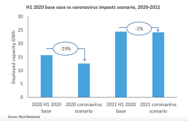 COVID-19 Storage 2020