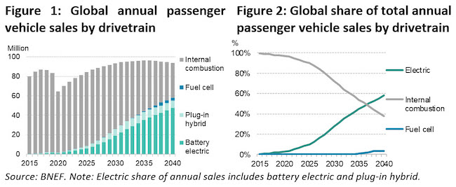 EV Sales 2020