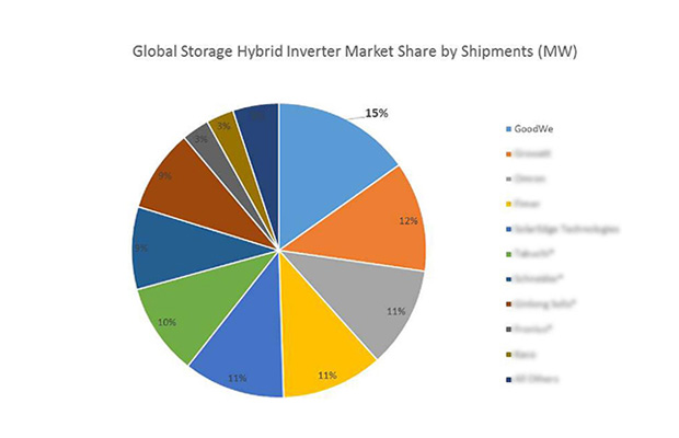 global storage hybrid inverter market