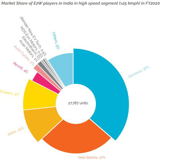 market share of e2w players in India