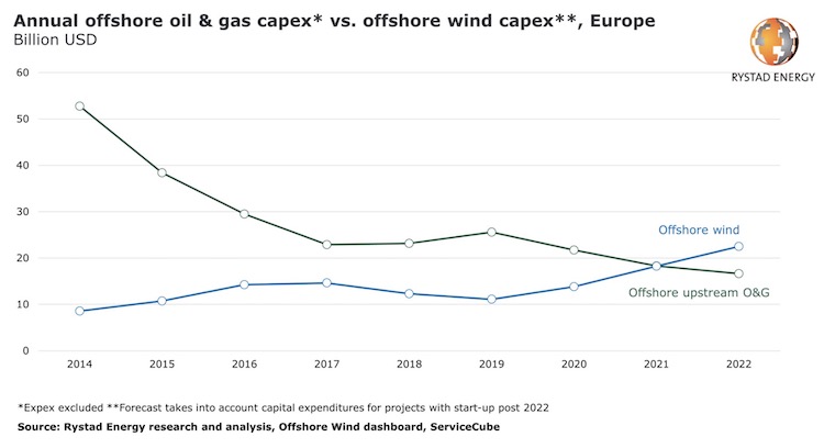 Offshore Wind Europe