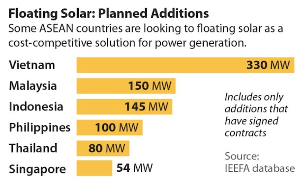 Floating Solar IEEFA